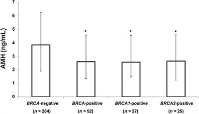 Association of BRCA Mutations and Anti-müllerian Hormone Level in Young Breast Cancer Patients